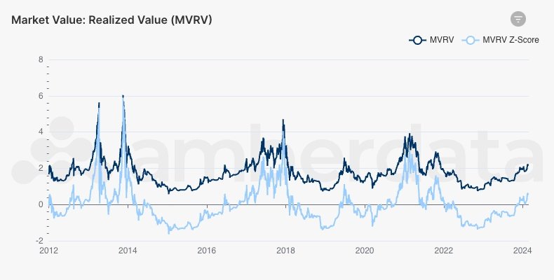 Bitcoin’s MVRV and MVRV Z-Score