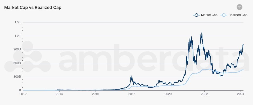 Amberdata AmberLens Bitcoin’s Realized Capitalization and Market Capitalization