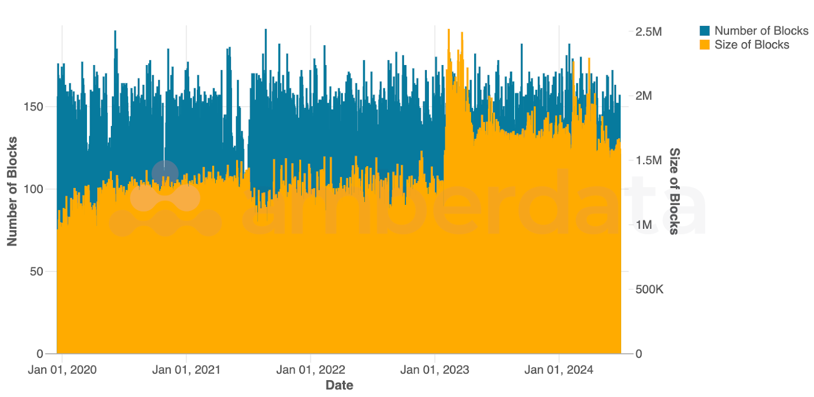 Amberdata Bitcoin block counts and size since January 2020