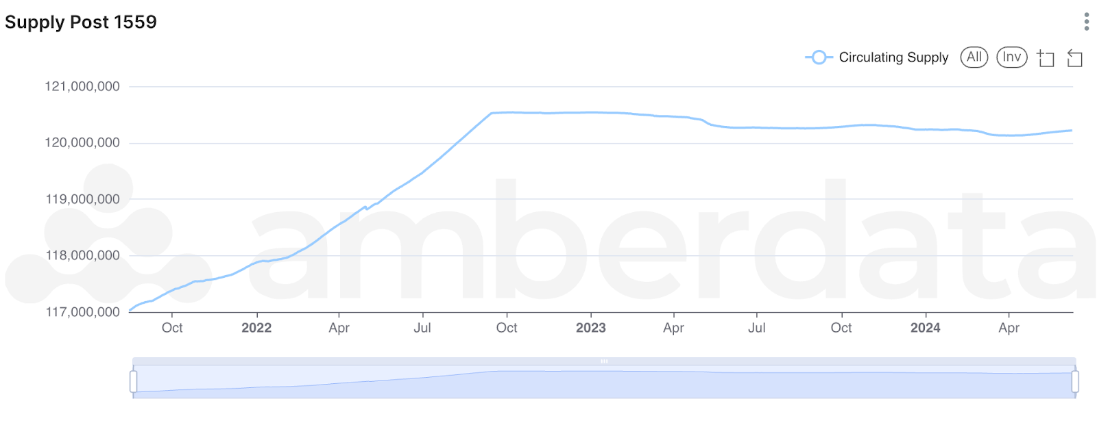 Ethereum Supply Post EIP-1559 Merge Chart in Amberdata's AmberLens.