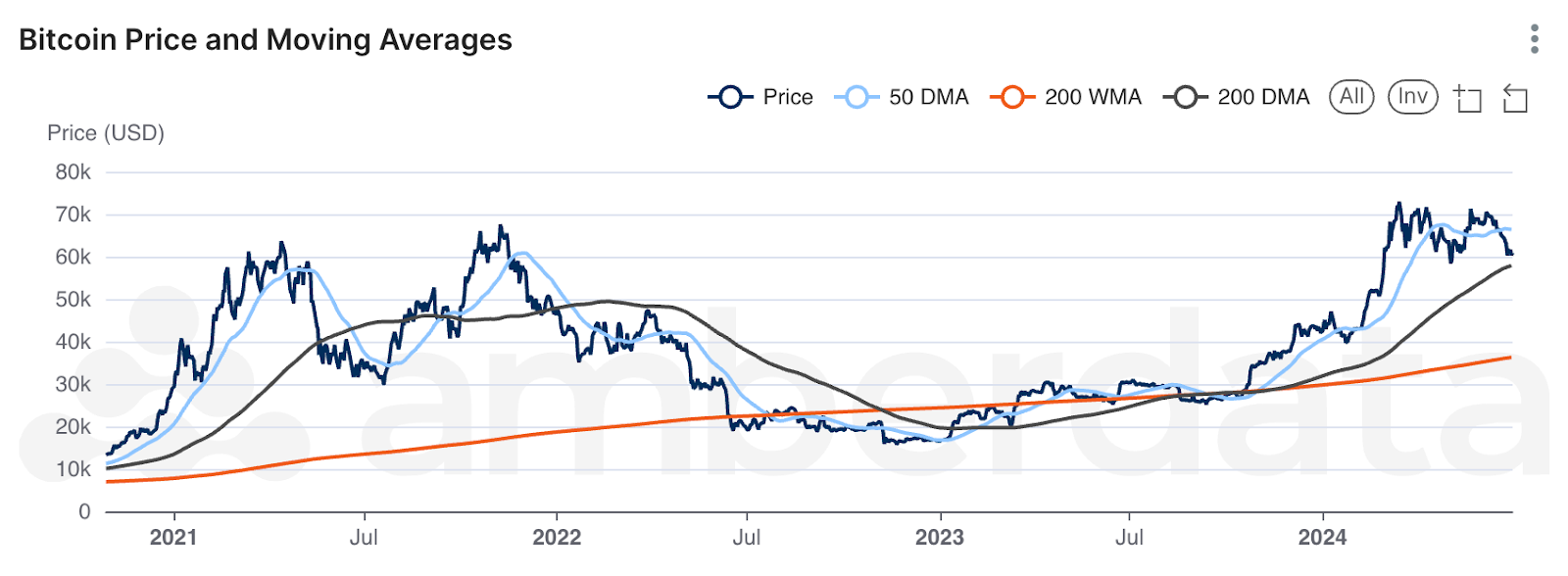 Bitcoin Price and Moving Averages