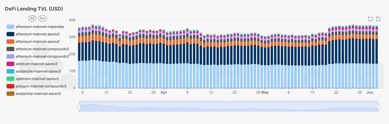 Amberlens Overall DeFi Lending TVL (USD) by network and protocol. Ethereum, MakerDAO, Aave, compound, avalanche, optimism, polygon.