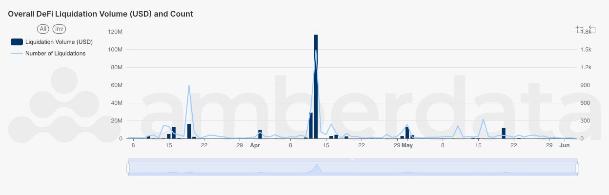 Amberlens Overall DeFi Lending total borrowed volume (USD) by network and protocol