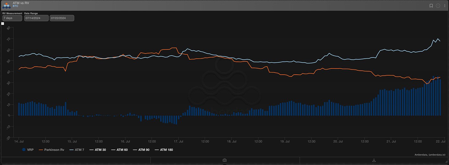 AD Derivatives 7-day BTC Variance Risk Premium