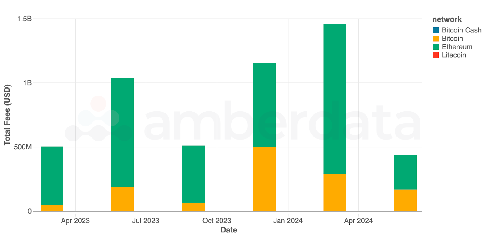 Amberdata Total fees collected by blockchain networks since January 2023. Bitcoin cash, bitcoin, ethereum, litecoin