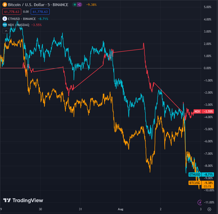 Bitcoin / US dollar Binance via TradingView