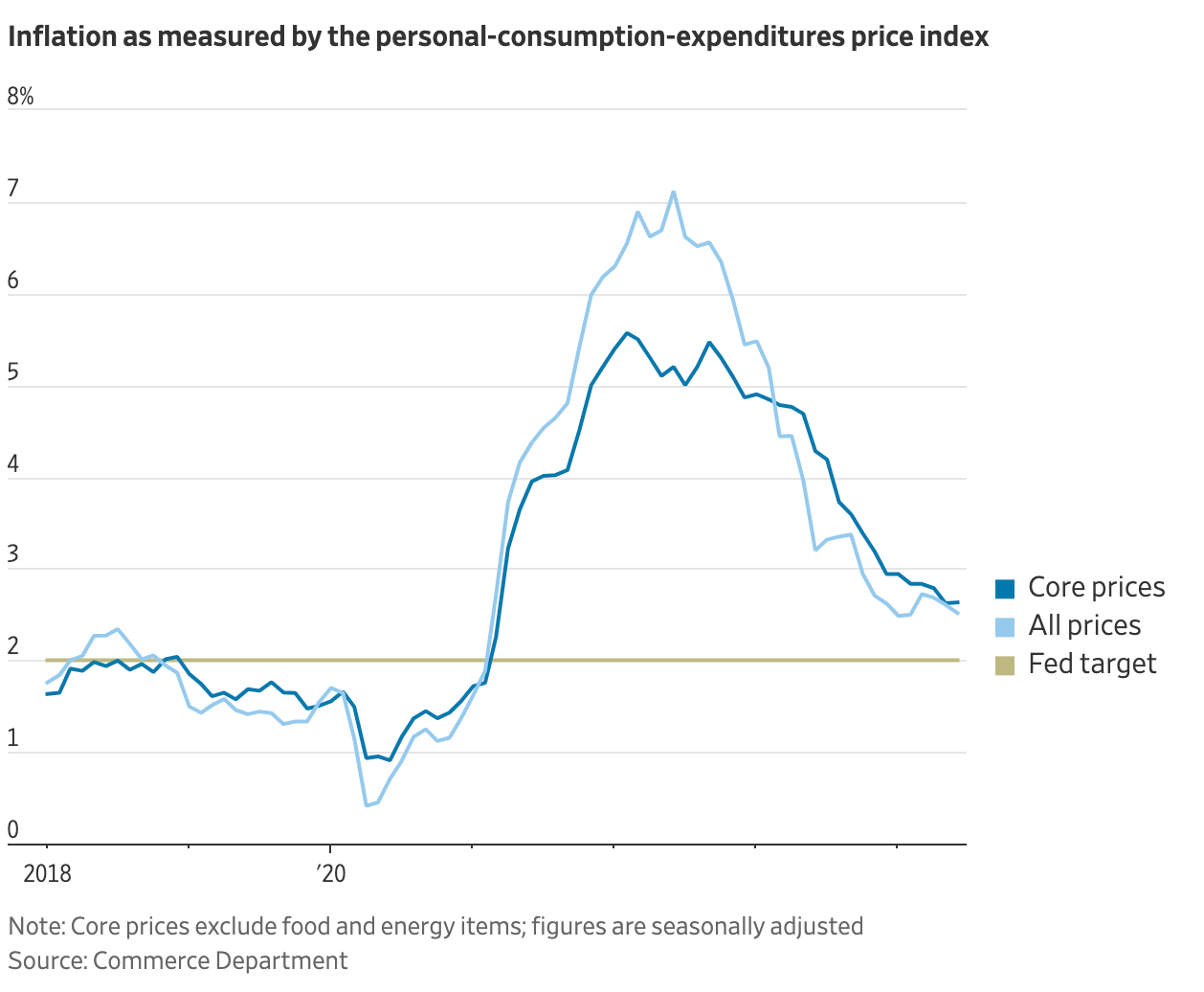 Inflation as measure by the personal consumption expenditures price index. Source: Commerce department