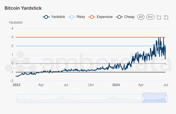 Amberdata's AmberLens Bitcoin Yardstick since January 2023