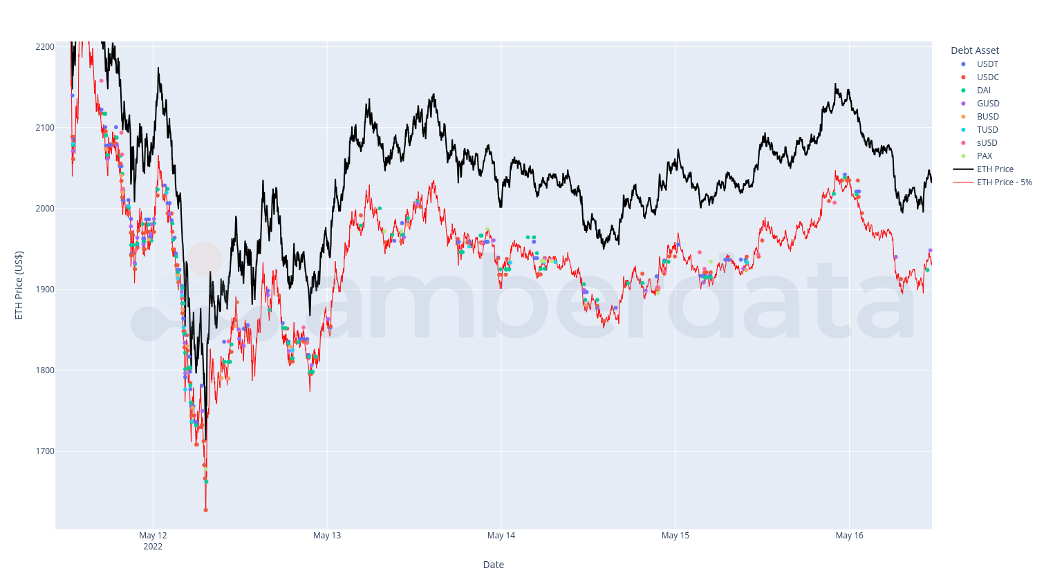 12-16 May 2022. The black line shows the price of ETH, red line shows a 5% discount. Dots represent liquidations and are placed at the “effective” discounted price of ETH the liquidator received