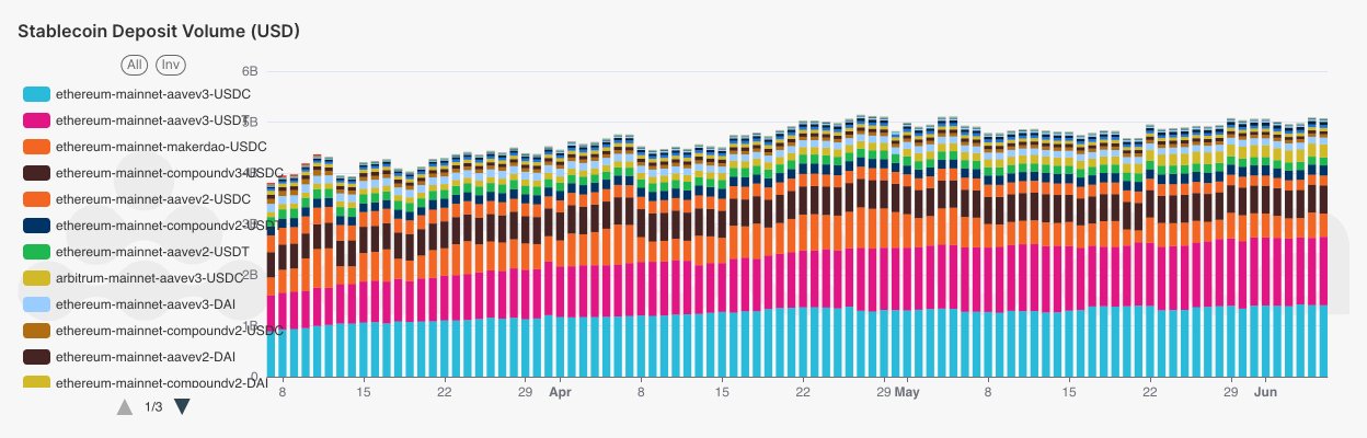 Amberdata DeFi Lending stablecoin deposit and withdraws (USD) by network and protocol. Ethereum, Aave, MakerDAO, Compound, USDC and USDT