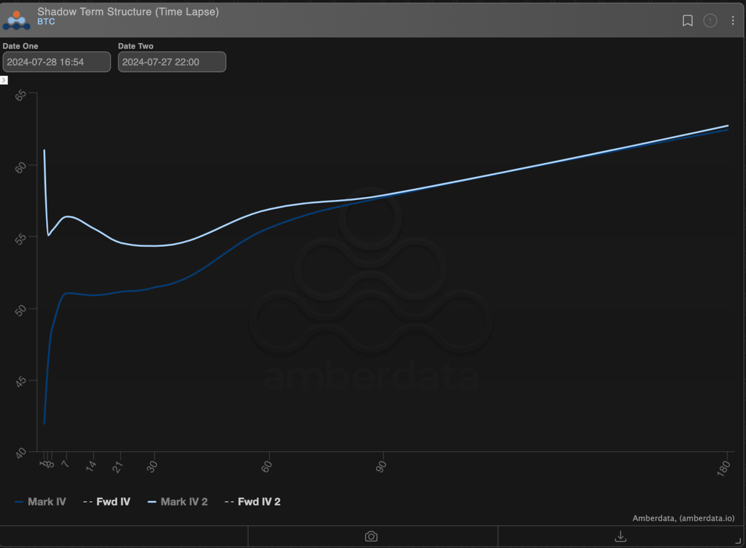 AD Derivatives shadow term structure (time lapse) BTC