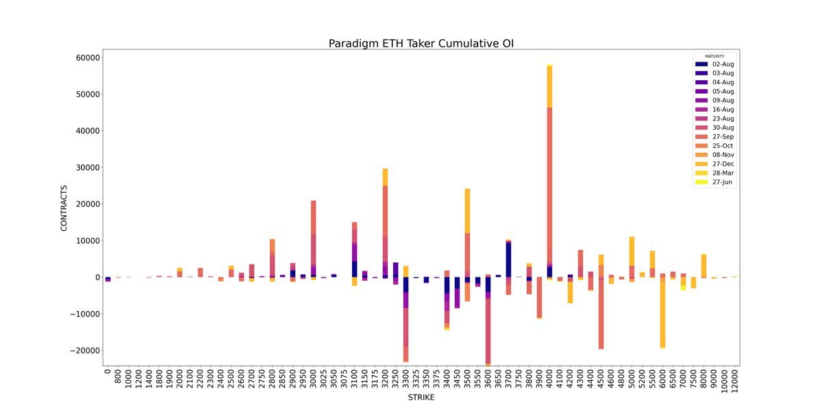 Amberdata Derivatives API Paradigm ETH Taker Cumulative Open interest