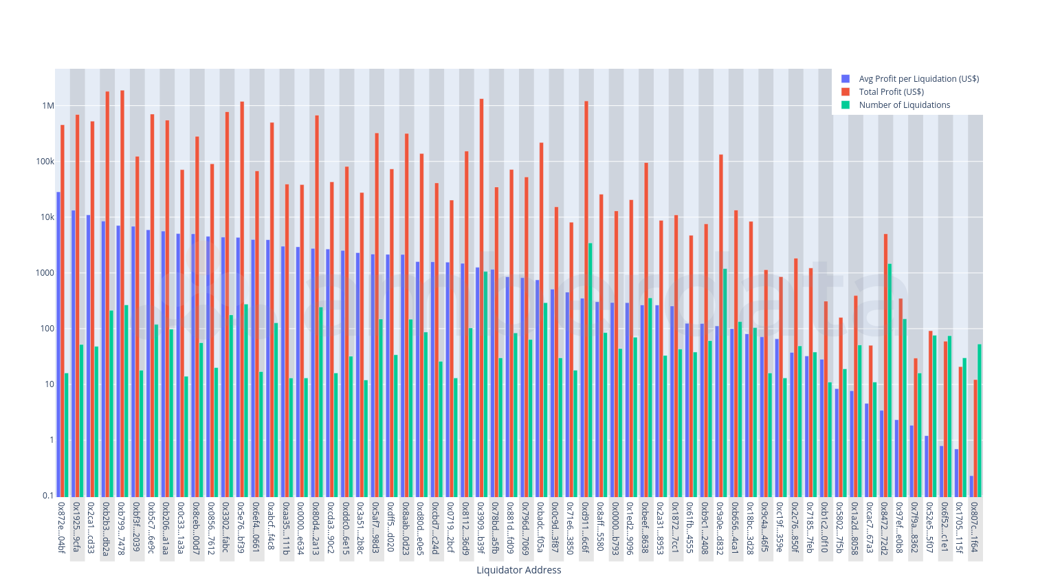 Statistics by liquidator. Blue: Average profit per liquidator ($). Red: Total profit ($). Green: Number of liquidations executed. Filtered to show only liquidators who made at least ten liquidations.