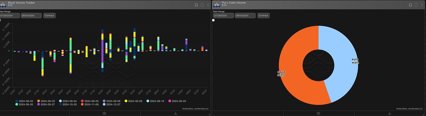 AD Derivatives Paradigm Block volume traded and puts vs calls volume ETH