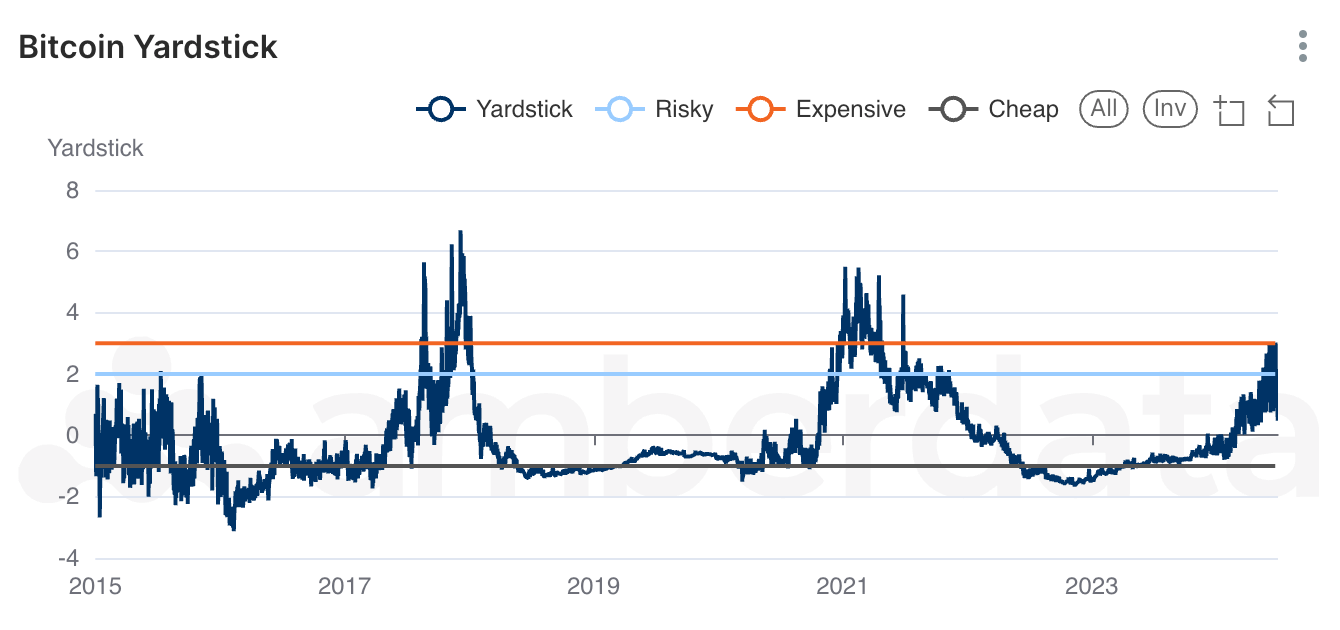 Bitcoin yardstick on Amberdata's Amberlens 