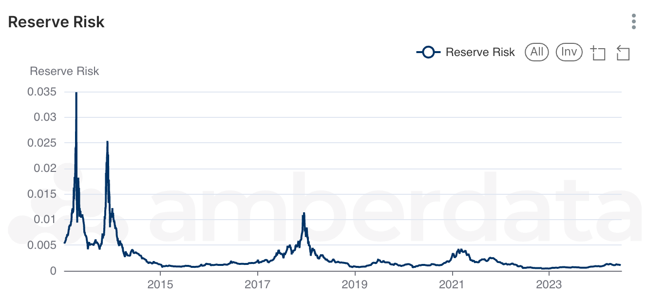 Reserve Risk on amberdata's amberlens