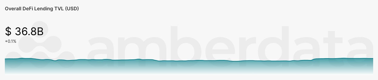 Amberdata AmberLens Overall DeFi Lending Total Value Locked (TVL) in USD, with % change from the day prior