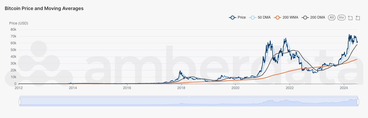 Amberdata Bitcoin price and moving average comparisons (50-day moving average, 200-week moving average, and 200-day moving average)