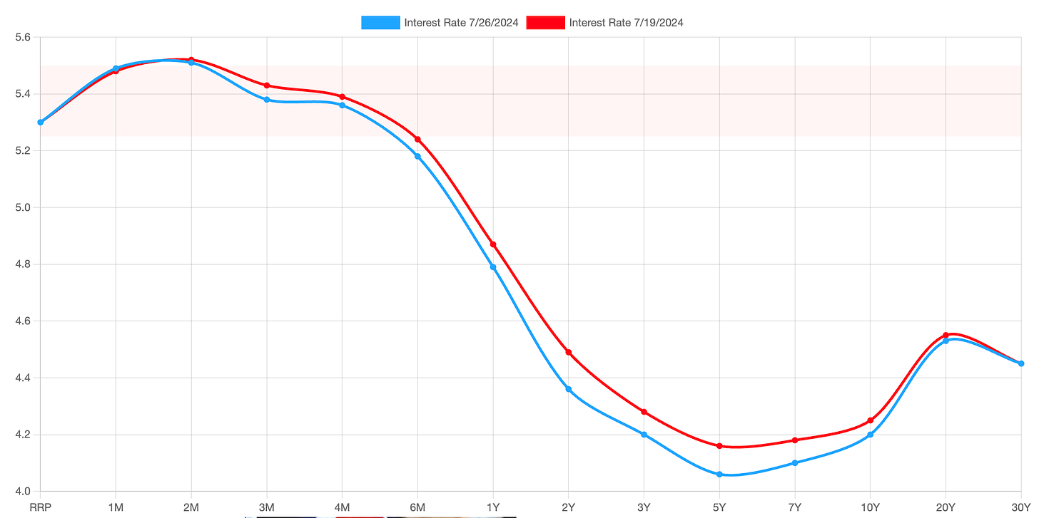 Interest rate USTreasuryYieldCurve.com