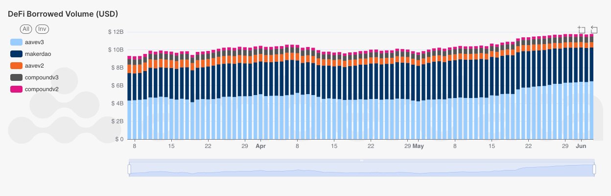 Amberdata Total borrowed volume (USD) by protocol across each network