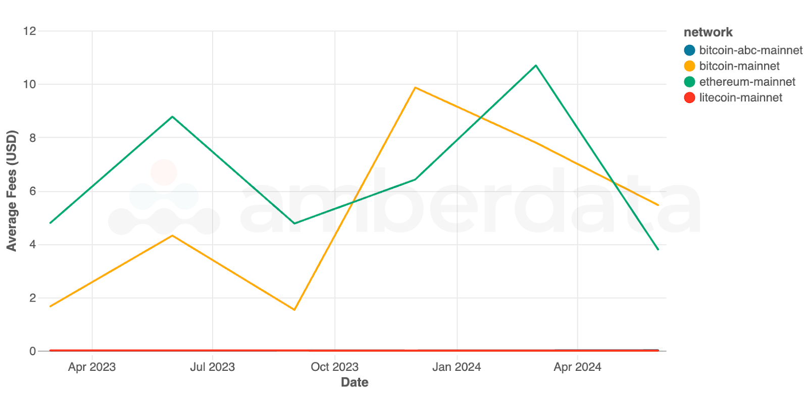 Amberdata Average fees on blockchain networks since January 2023. Bitcoin, Ethereum, and litecoin