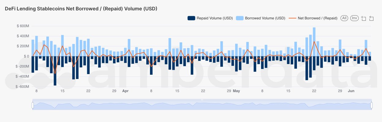 Amberlens Overall DeFi Lending stablecoin borrowed and repaid volume (USD)