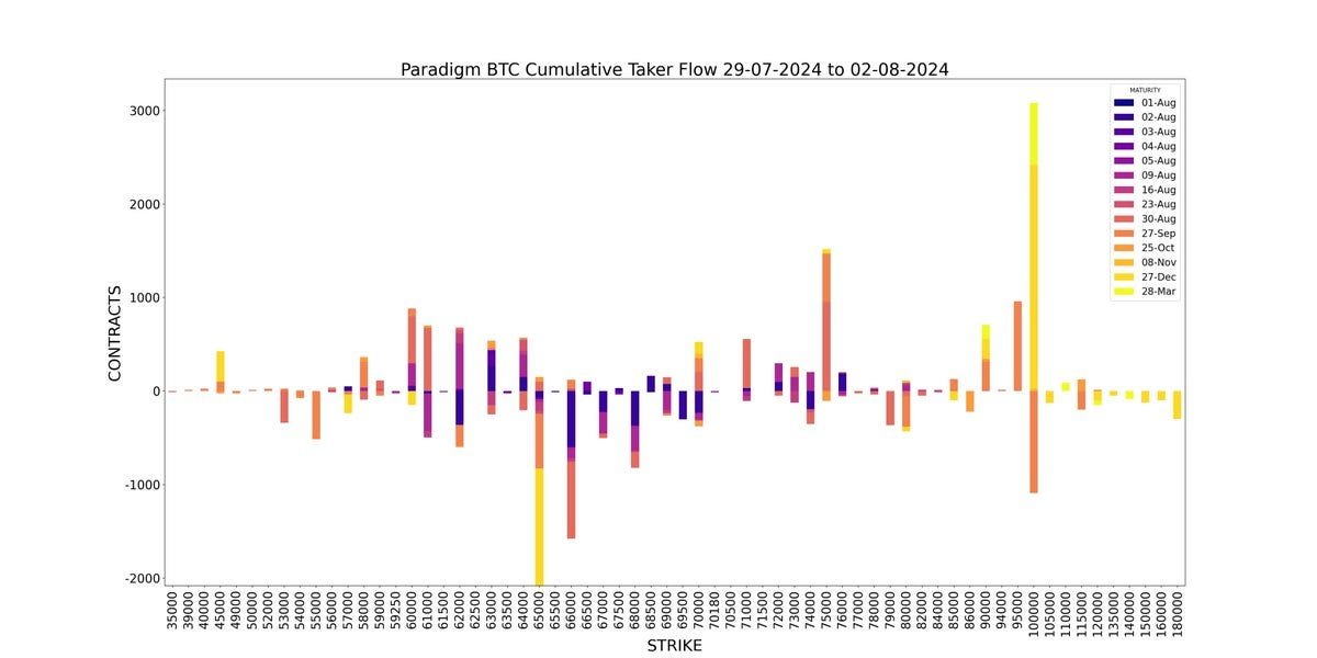 Amberdata Derivatives API Paradigm Weekly BTC Cumulative Taker Flow