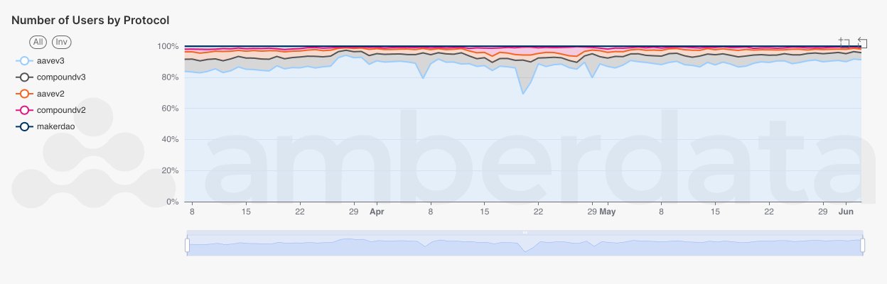 Amberlens Percentage of distinct addresses making actions on DeFi Lending protocols distributed across protocols. Aave v2 v3, Compound v2 v3, MakerDAO