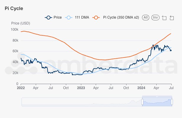 Bitcoin Pi Cycle since January 2022