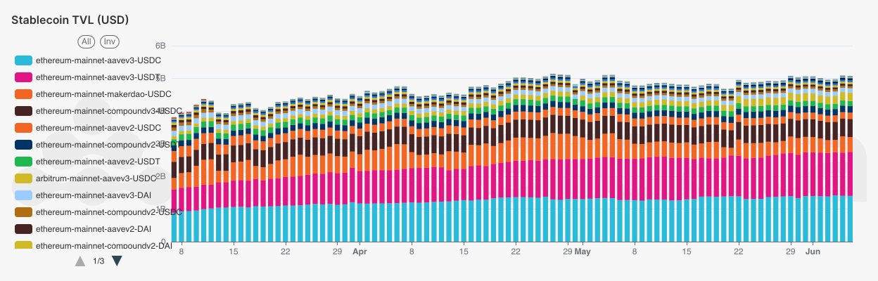 Amberdata Percentage of overall DeFi Lending stablecoin TVL (USD) by token. Ethereum, Aave, MakerDAO, and Compound