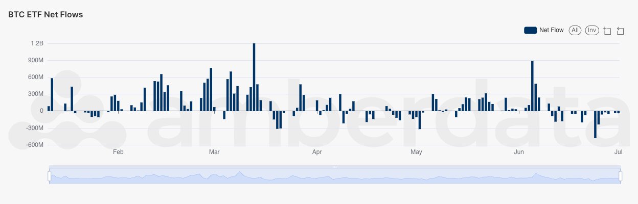 Net flows into (or out of) BTC ETFs