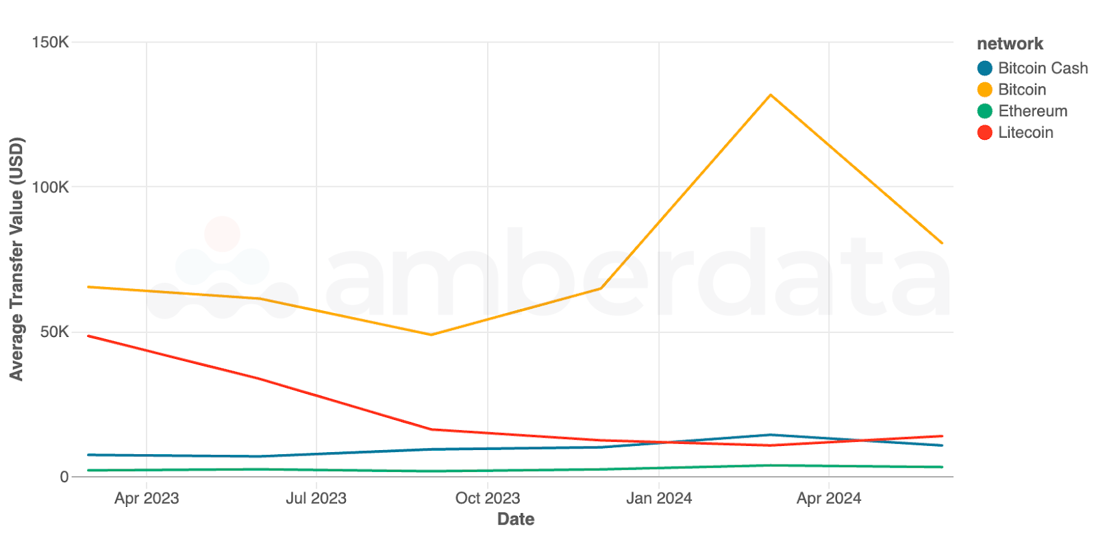 Amberdata Average transfer value (in USD) since January 2023. Bitcoin cash, Bitcoin, Ethereum, Litecoin