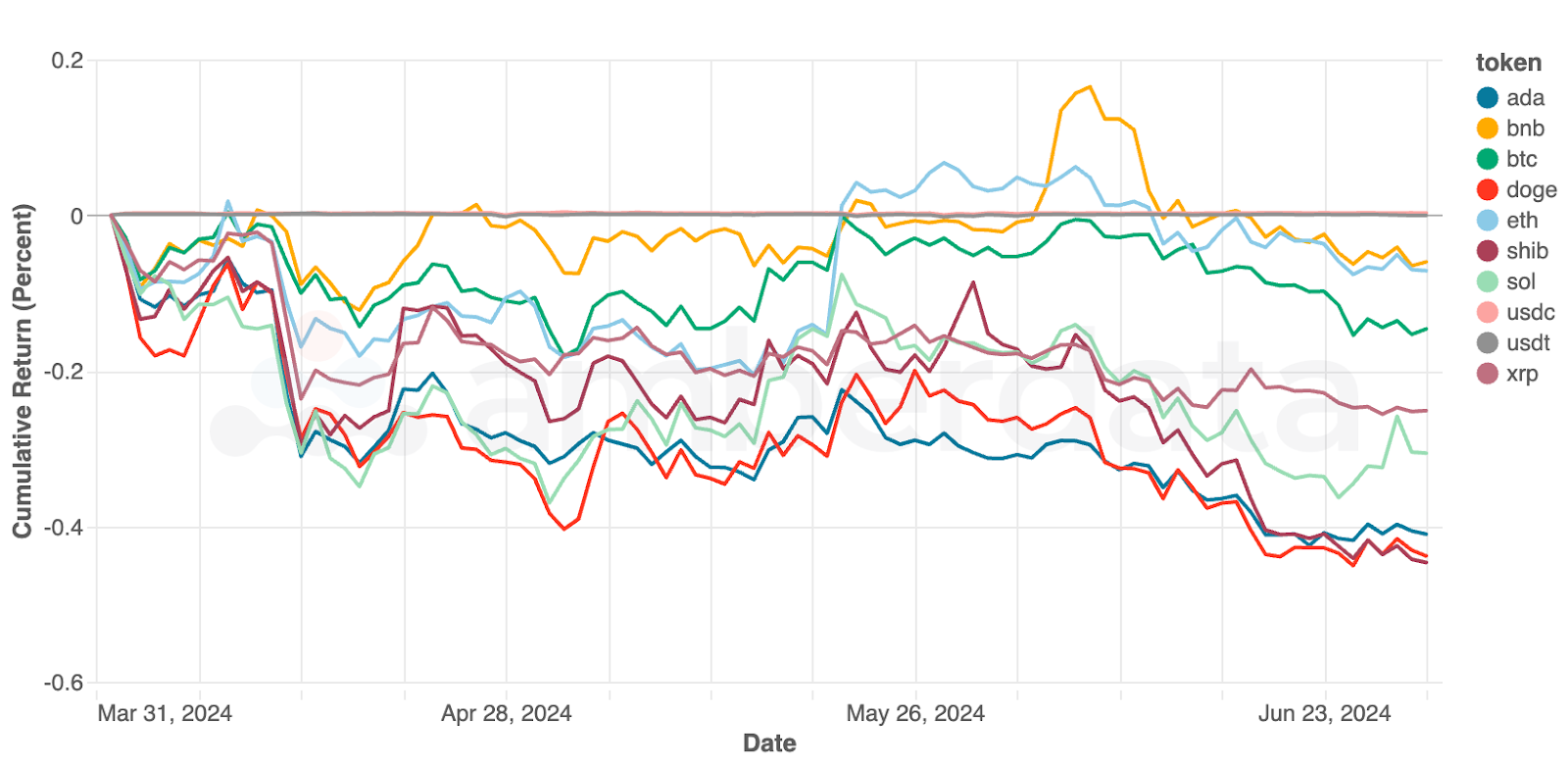 Amberdata Token price changes over Q4 2023. ADA, BNB, BTC, DOGE, ETH, SHIB, SOL, USDC, USDT, XRP