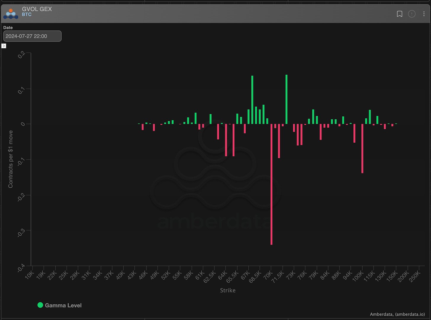 AD Derivatives GEX 7/27/24 Gamma level BTC