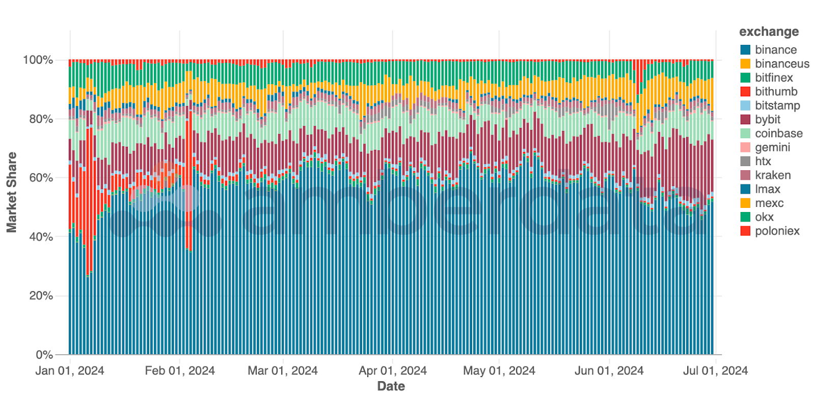 Amberdata Centralized exchange spot BTC trading volume market share since January 2024. Binance, Binance US, Bitfinex, Bithumb, Bybit, Coinbase, Gemini, HTX, Kraken, and LMAX