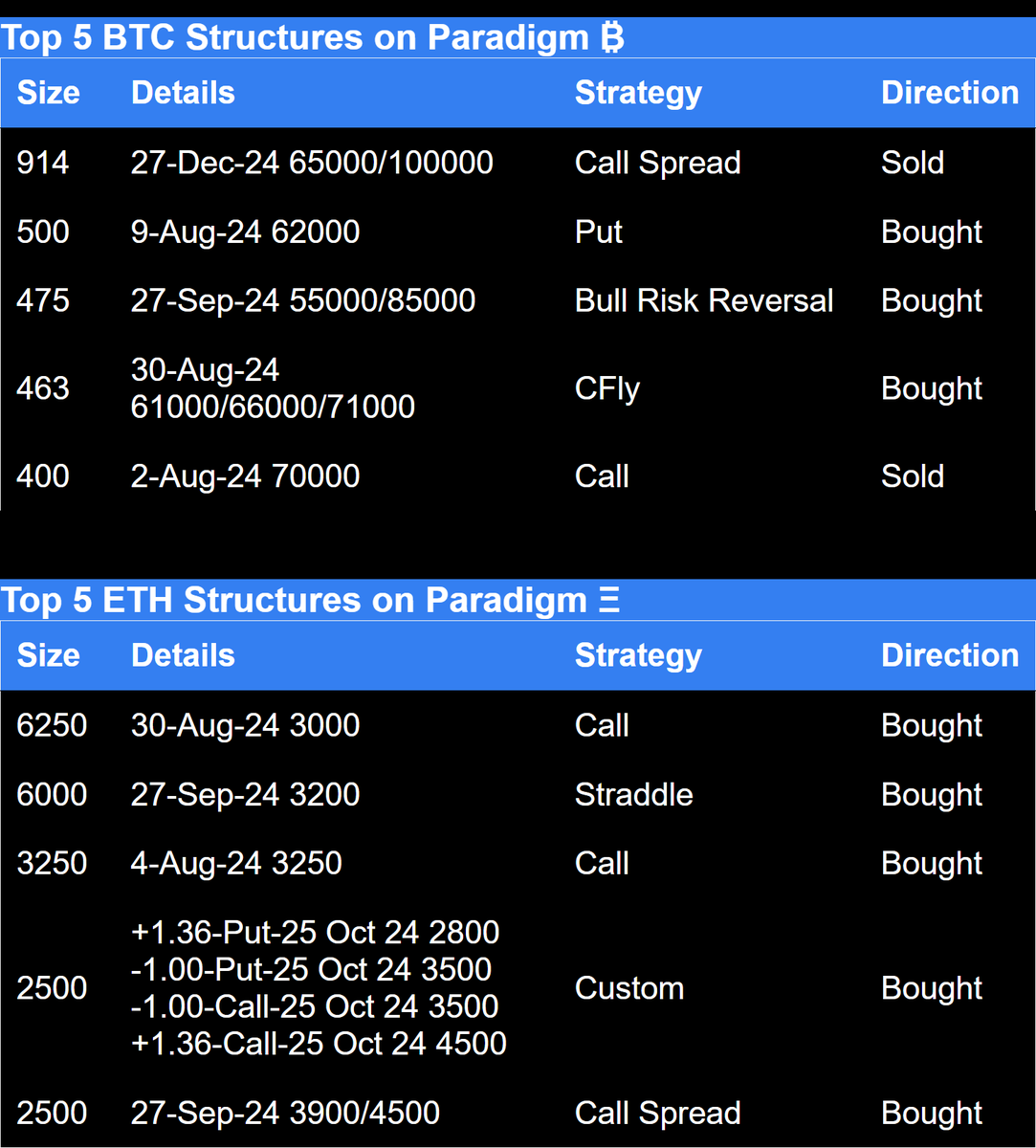  Paradigm Top Trades This Week - top 5 BTC and ETH structures on Paradigm