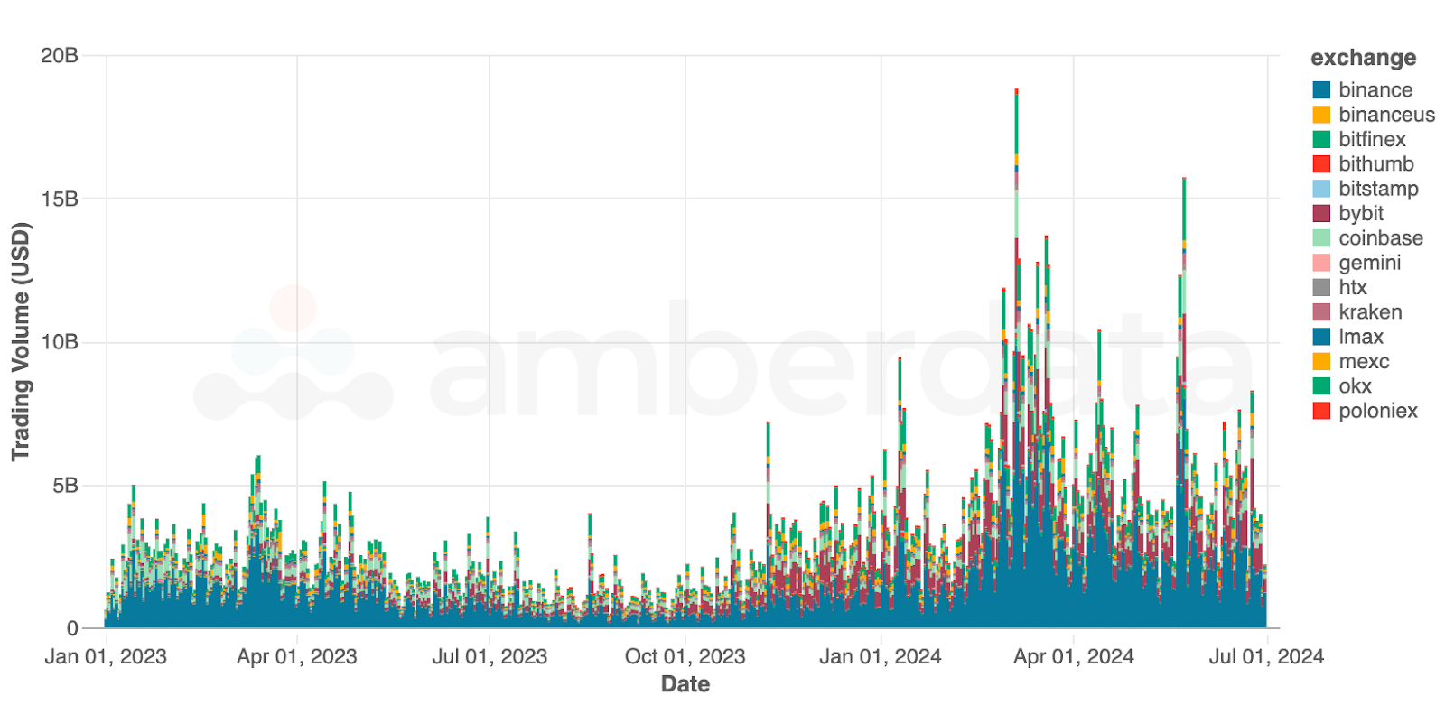 Centralized exchange spot ETH trading volumes (in USD) since January 2024