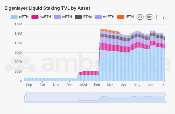 Amberlens EigenLayer liquid staking TVL by asset