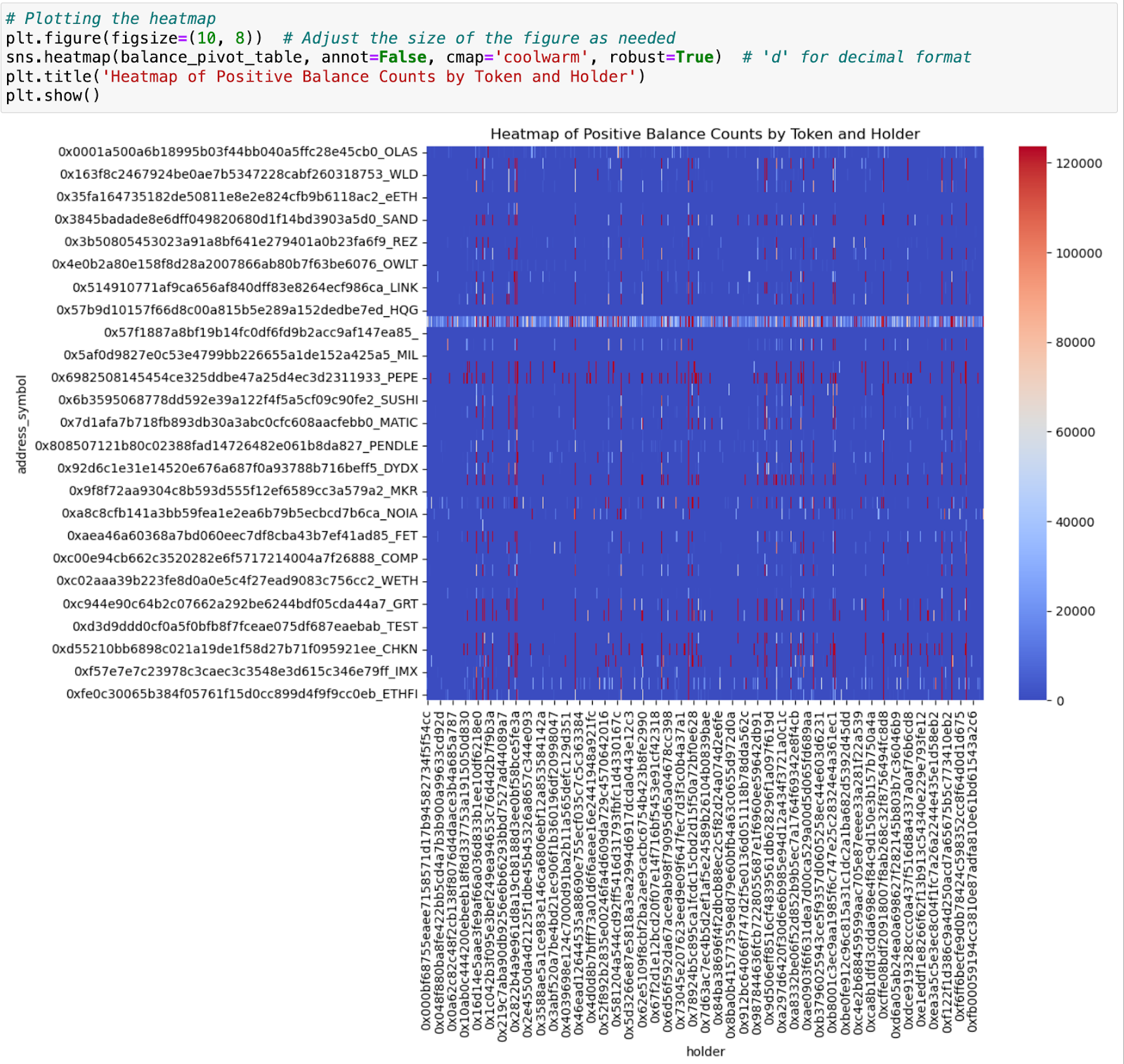 Heatmap of positive balance counts by token and holder. Address and symbol 