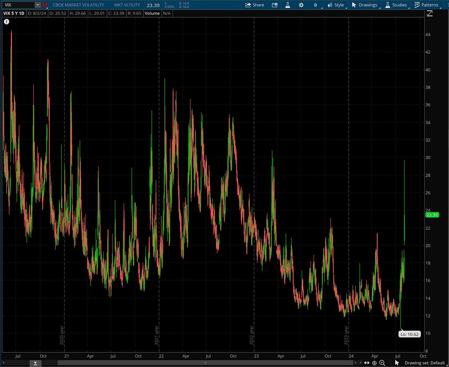 Daily VIX Chart (ThinkOrSwim)