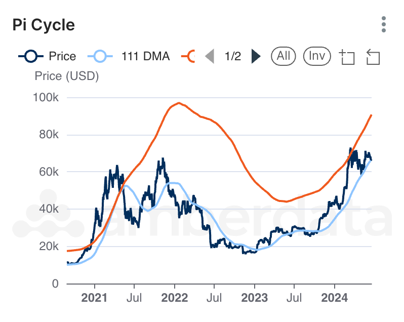 Amberdata Amberlens Pi Cycle - price USD