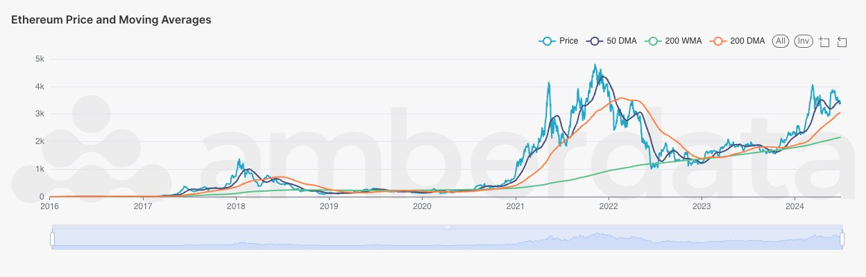 ETH price and moving average comparisons (50-day moving average, 200-week moving average, and 200-day moving average)