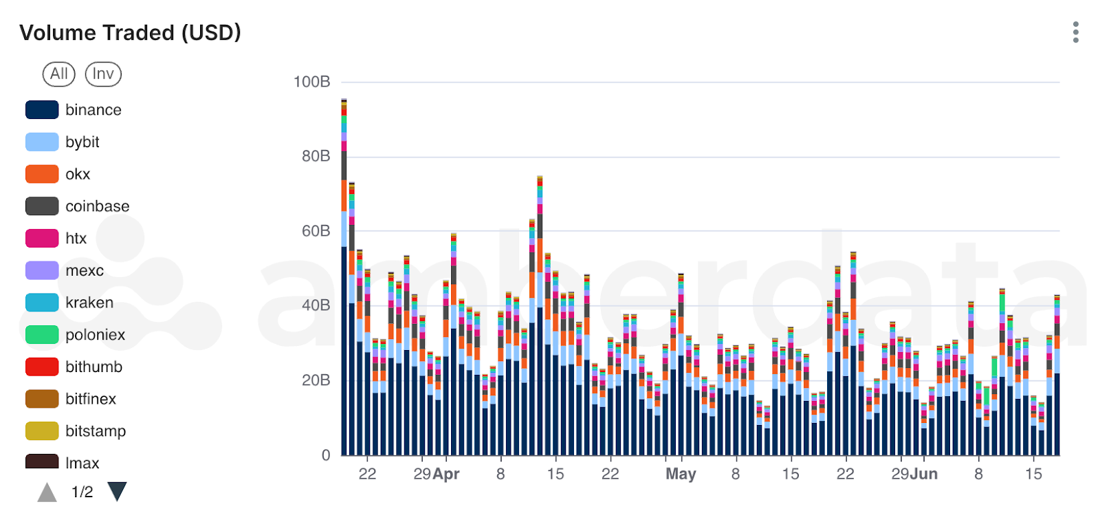 Amberlens volume traded (USD) Binance, Bybit, OKX, coinbase, HTX, MEXC, kraken, bithumb, Bitfinex, Bitstamp, LMAX.