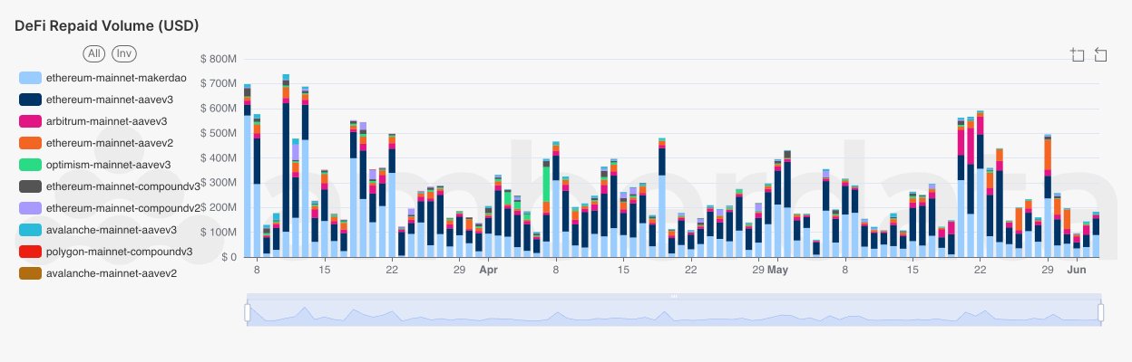 Amberdata Overall DeFi Lending total repaid volume (USD) by network and protocol