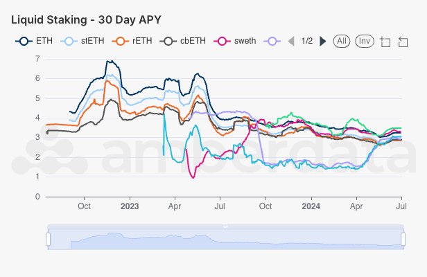 Liquid staking tokens’ 30-day APYs. AmberLens