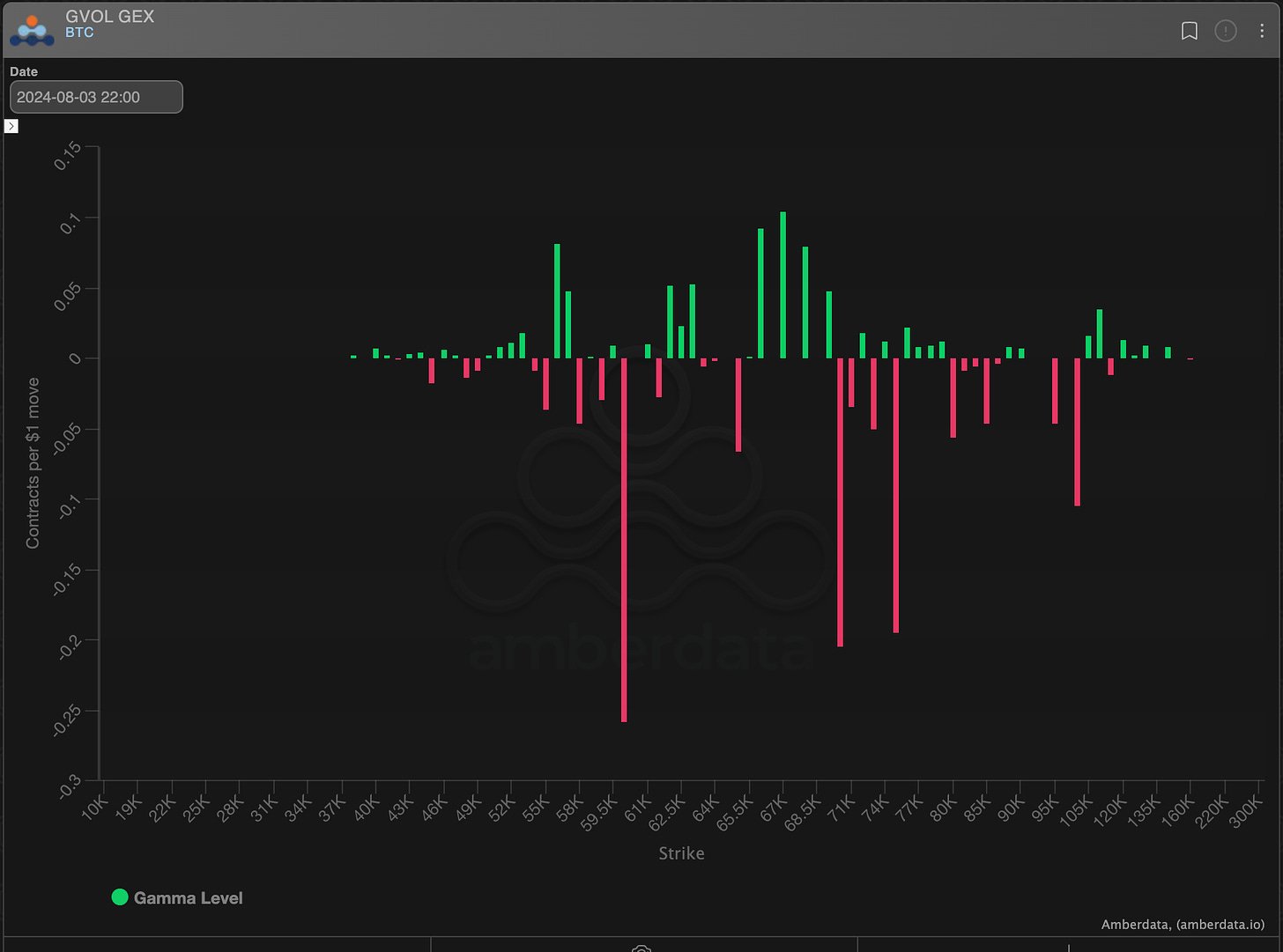 AD Derivatives GEX 8/3/2024 Gamma level for BTC