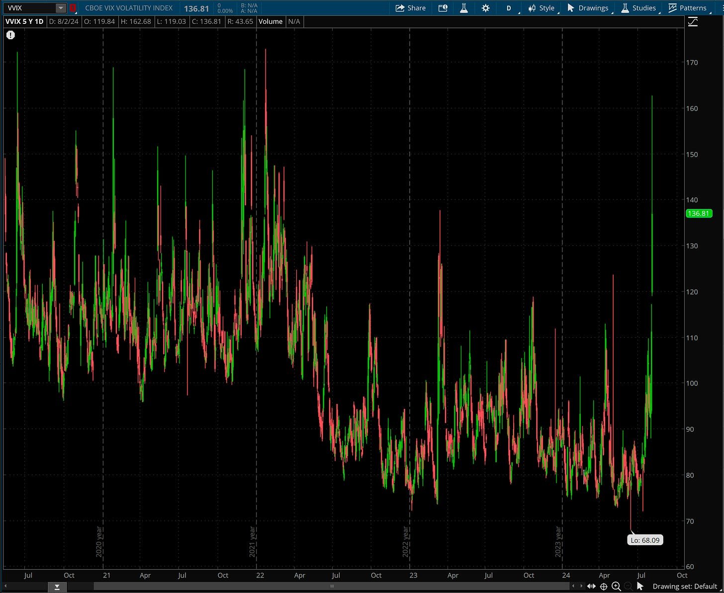 Daily VVIX Chart (ThinkOrSwim)