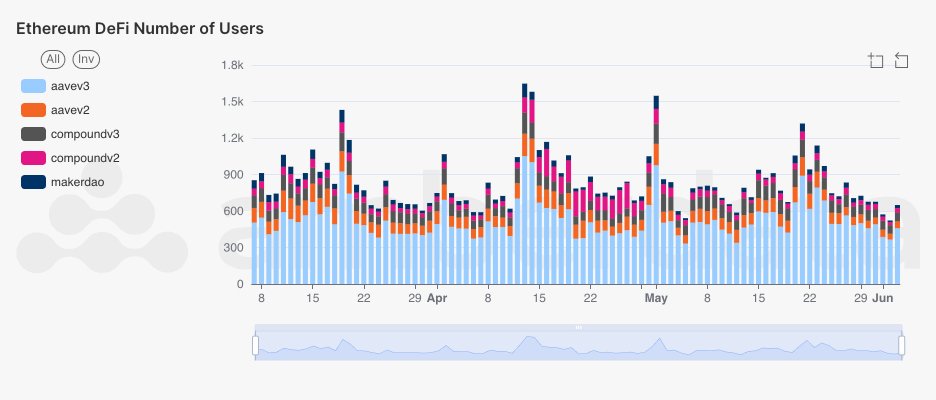 Ethereum total TVL across DeFI Lending protocols. Aave v2 v3, Compound v2 v3, and MakerDAO