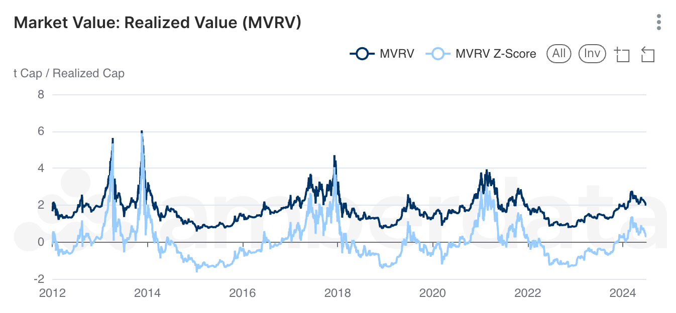 Market Value: Realized Value (MVRV). Amberdata's Amberlens