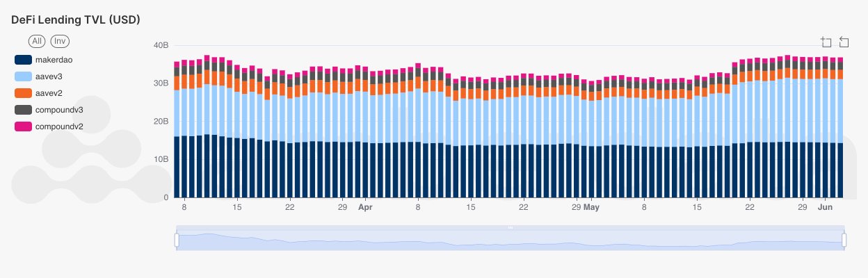 Amberlens TVL (USD) by protocol across each network. MakerDAO, Aave v2 v3, and Compound v2 v3